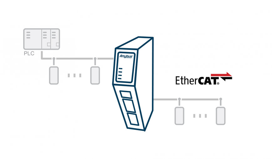 HMS Networksが、Anybus Communicator EtherCAT Main Deviceにより次世代ゲートウェイの製品ラインナップを拡大